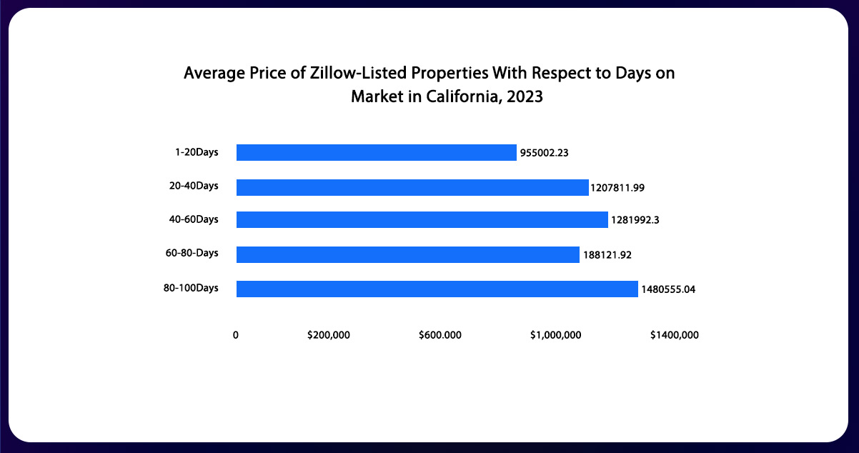 Decoding-Market-Trends-with-Zillow-Housing-Data