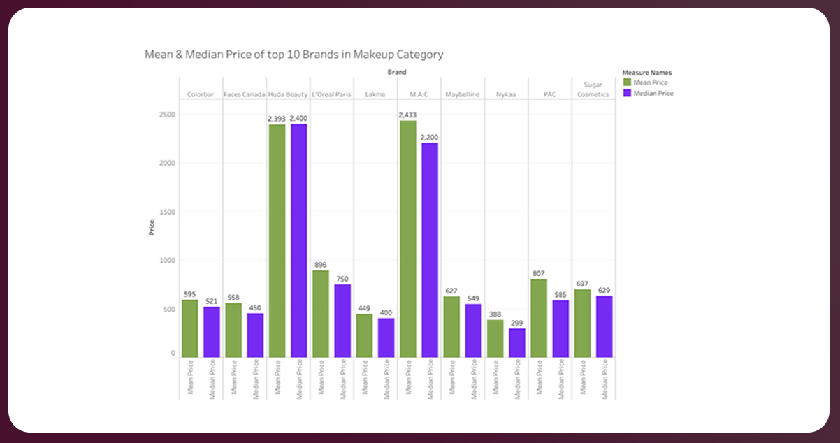 Mean-and-Median-Insights-for-Top-Makeup-Brands