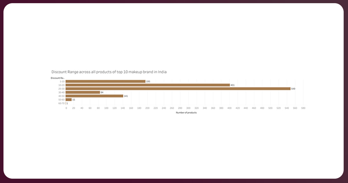 Navigating-Discount-Dynamics--Analyzing-Discount-Ranges-Across-Beauty-Brands