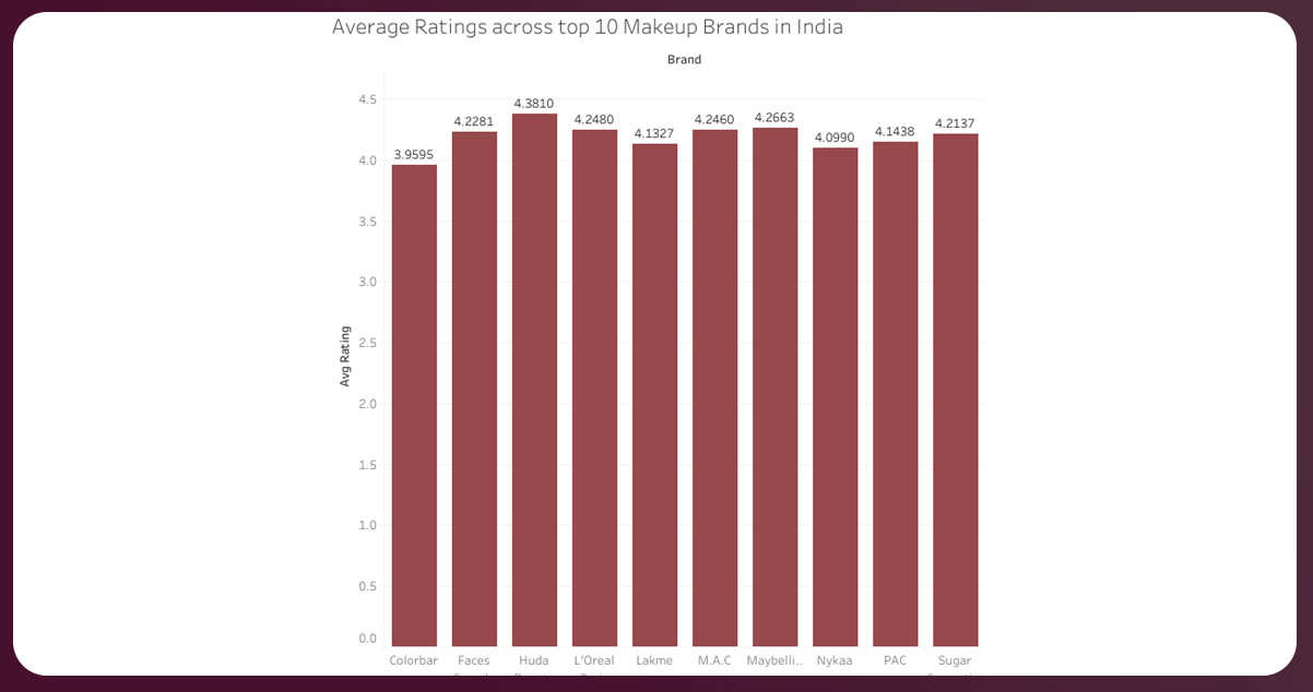 Rating-Harmony-Navigating-Beauty-Brands-through-Average-Ratings