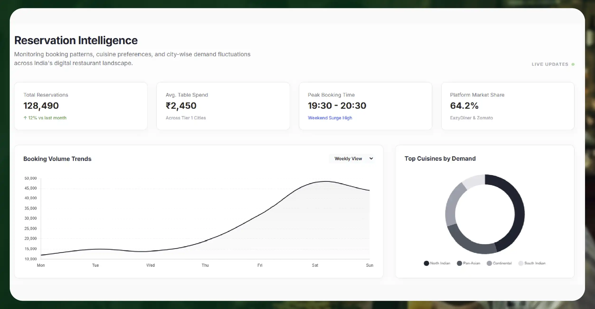 Understanding the Role of Restaurant Reservation Data in India