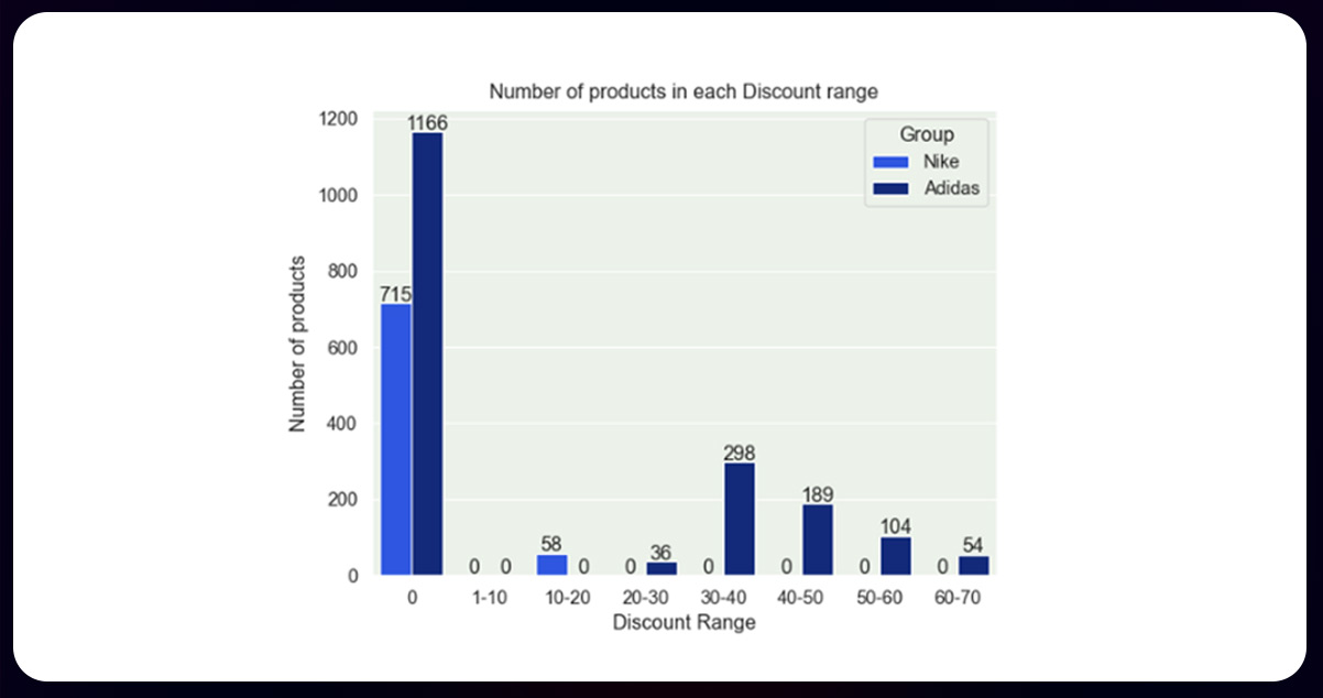 Analyzing-Discount-StatisticsInsights-into-Pricing-Strategies