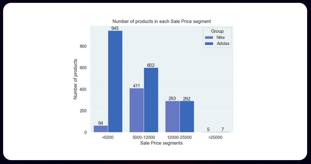 Comparing-Nike-and-Adidas-Insights-into-Sales-Price-Statistics