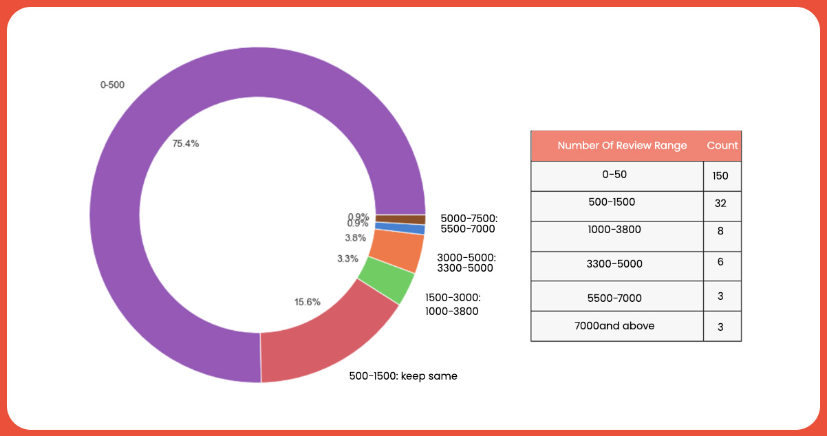 Evaluating-the-Popularity-of-Various-Products