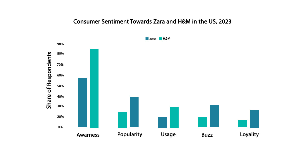 Analyzing-Consumer-Perceptions-of-Zara-and-H&M-Retail-Outlets-in-the-United-States