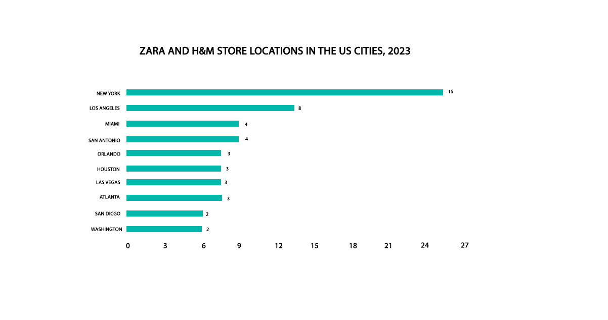 Exploring-Zara-and-H&M-Retail-Presence-in-U.S.-Cities--A-Comprehensive-Analysis