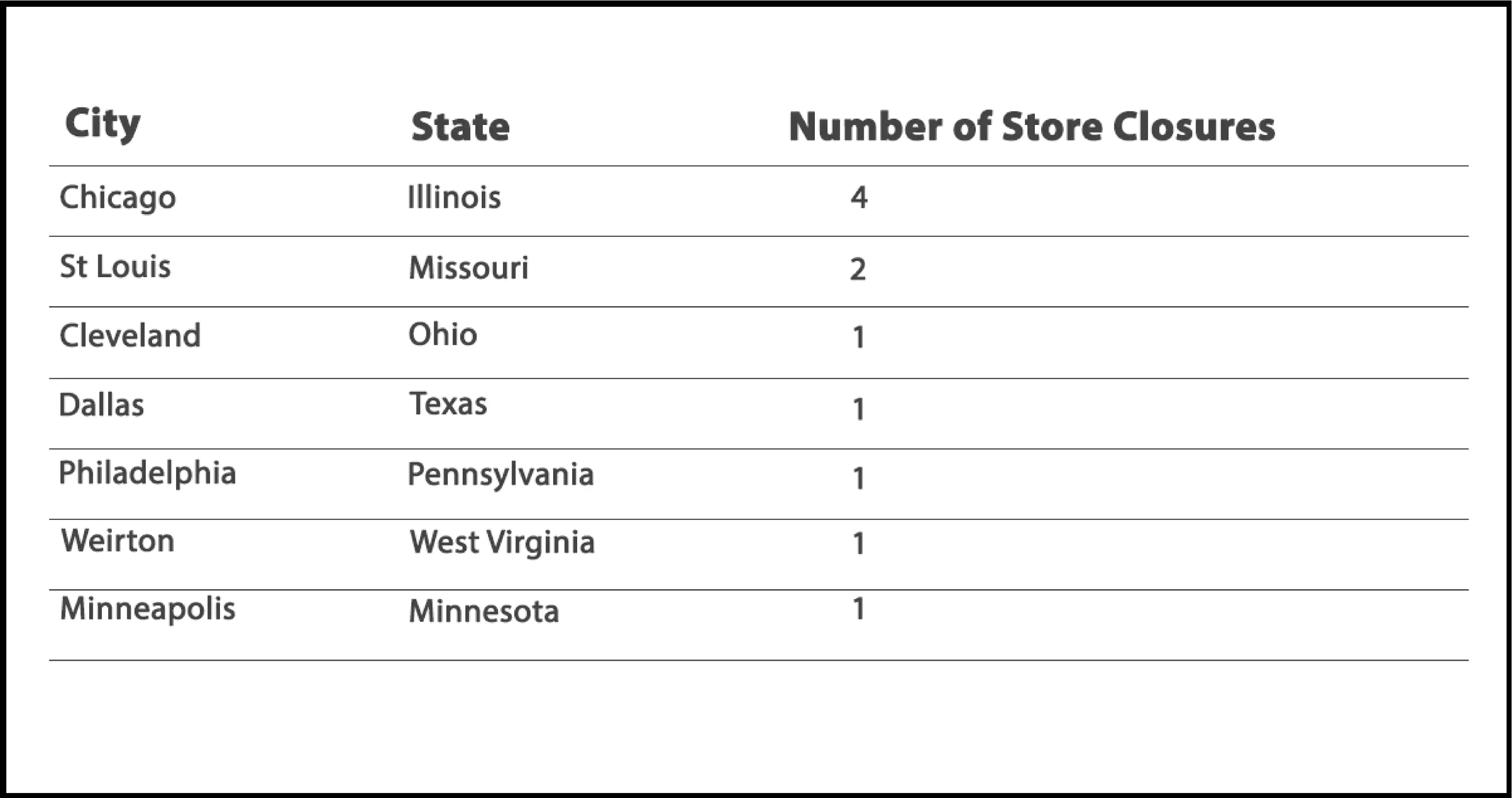 Cities-Experiencing-the-Highest-Number-of-Grocery-and-Supermarket-Store-Closures