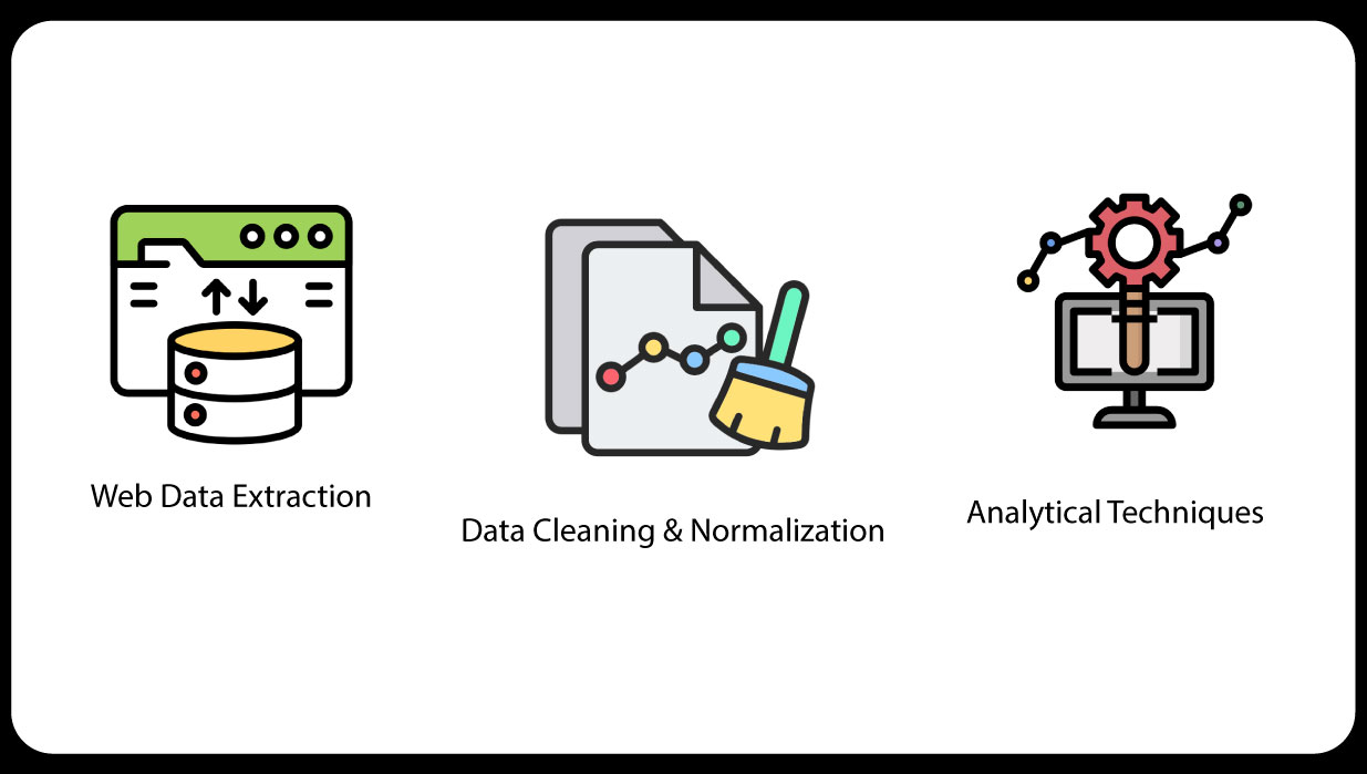 Methodologies