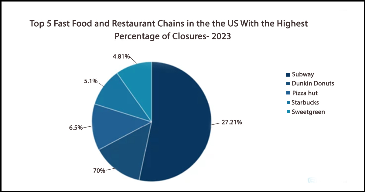 Navigating-the-Terrain-of-Fast-Food-and-Restaurant-Closures-in-2023