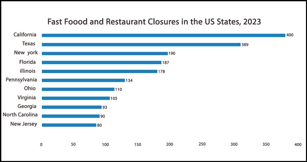 States-With-the-Most-Fast-Food-and-Restaurant-Closures-in-the-US