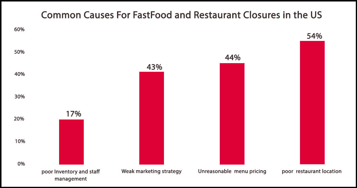 When-dissecting-the-closures-of-fast-food-and-restaurant-chains-in-2023