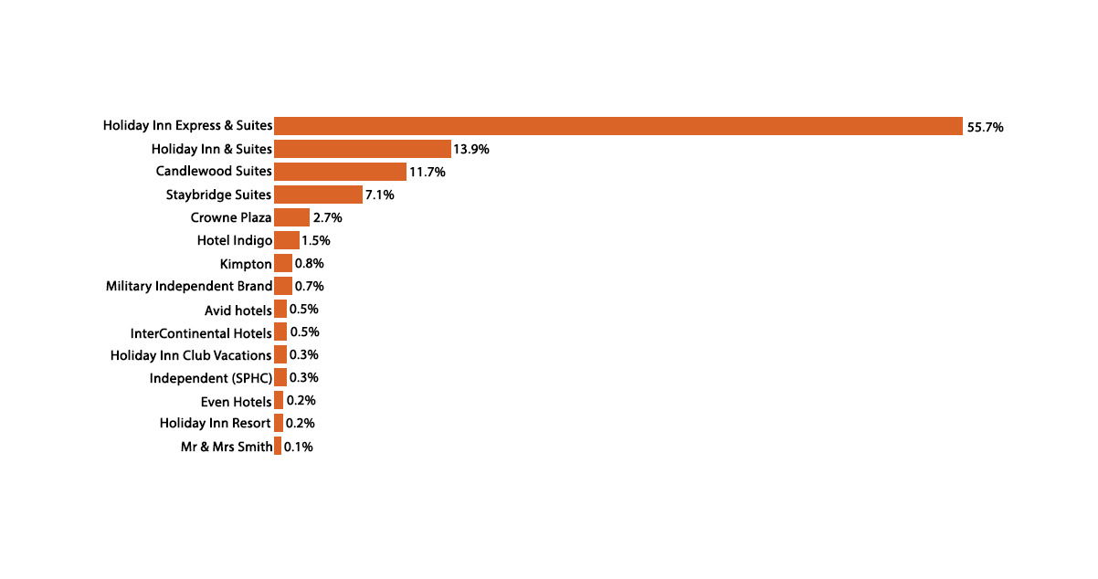 IHG-Brand-Overview-A-Total-of-15-Hotels