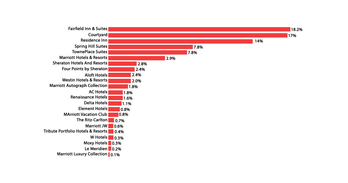 Marriott's-Diverse-Portfolio-in-the-US