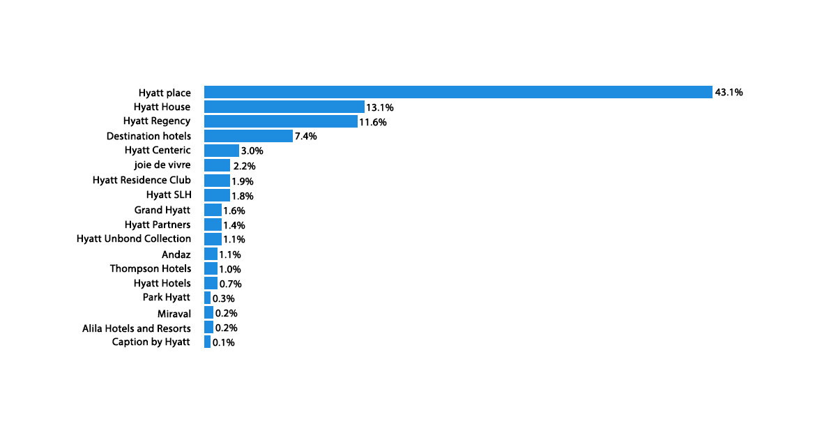 Number-of-Hotels-Under-Hyatt-Brand