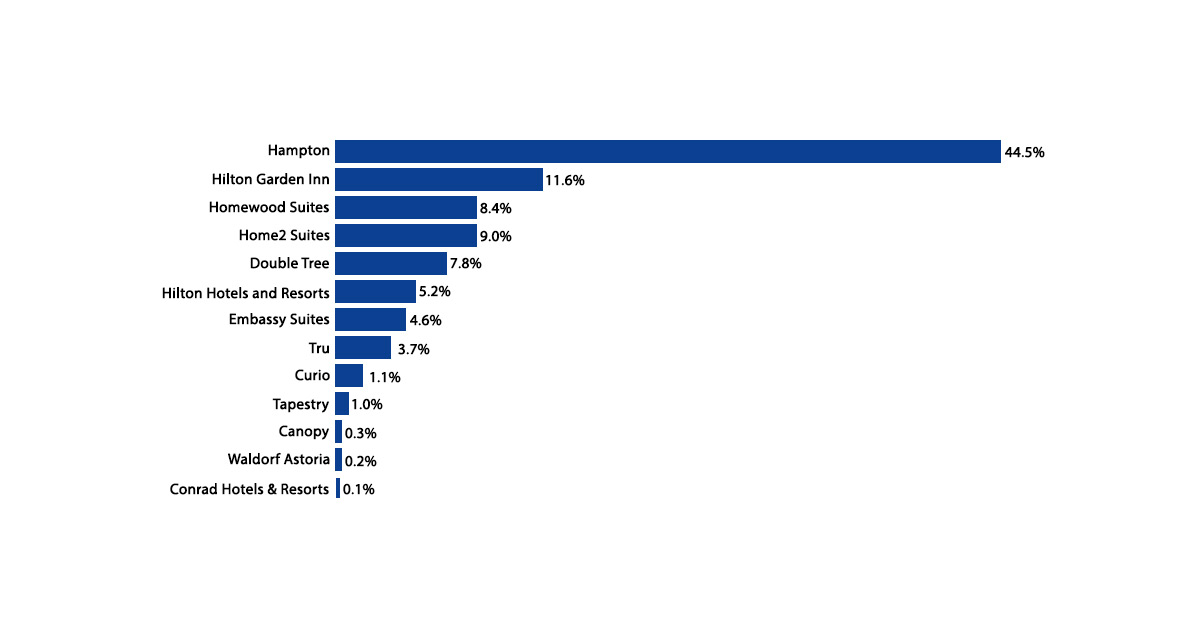 Number-of-Hotels-Under-the-Hilton-Brand